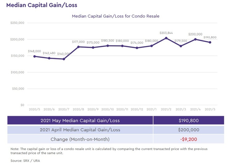 Condo Resale Median Capital Gain Loss May 2021